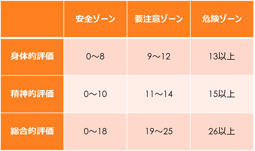 図2 自己診断疲労度チェックリスト判定表（倉恒医師作成）