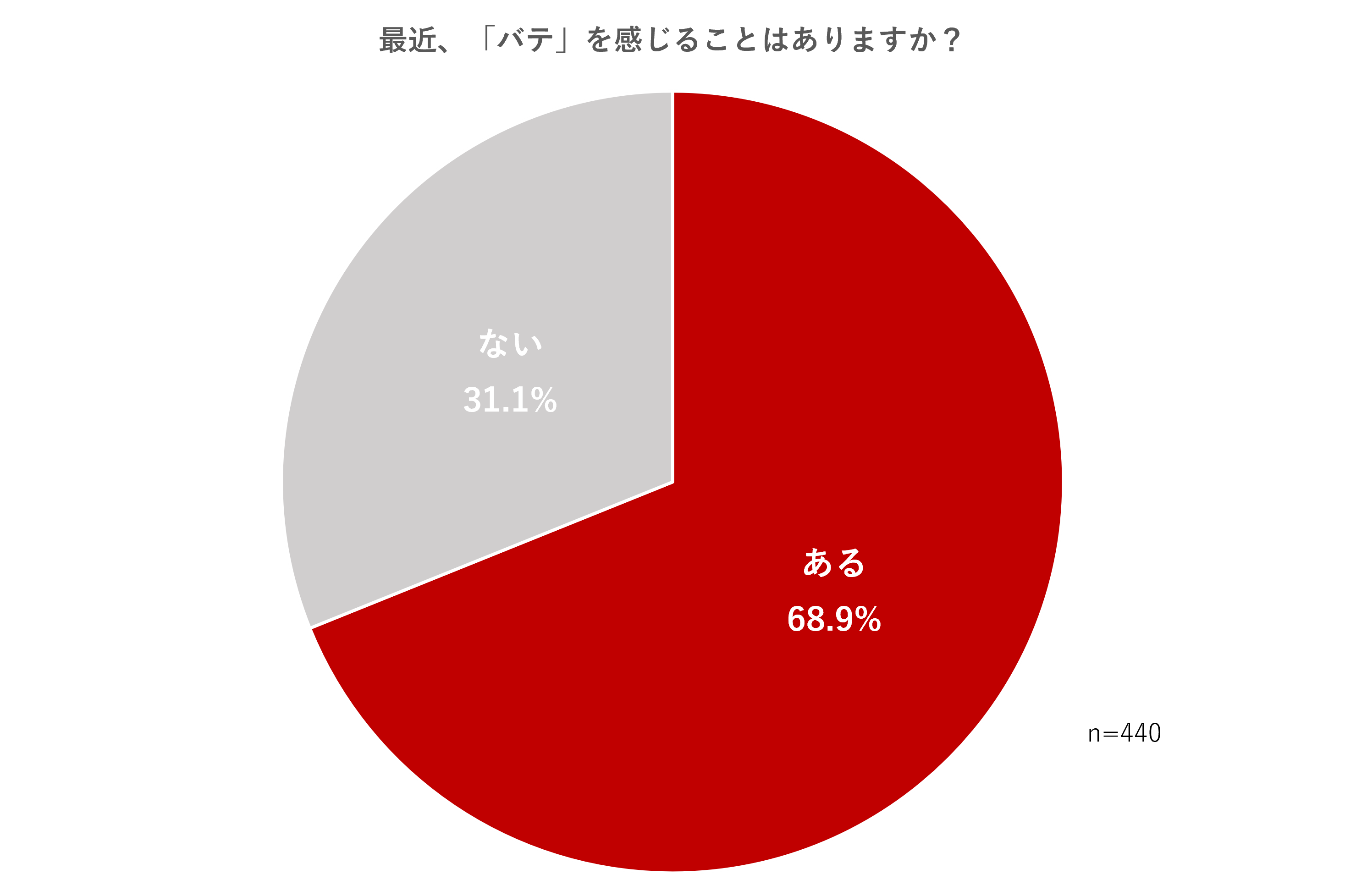 図1 「秋バテ」の割合(女性の秋バテ調査)