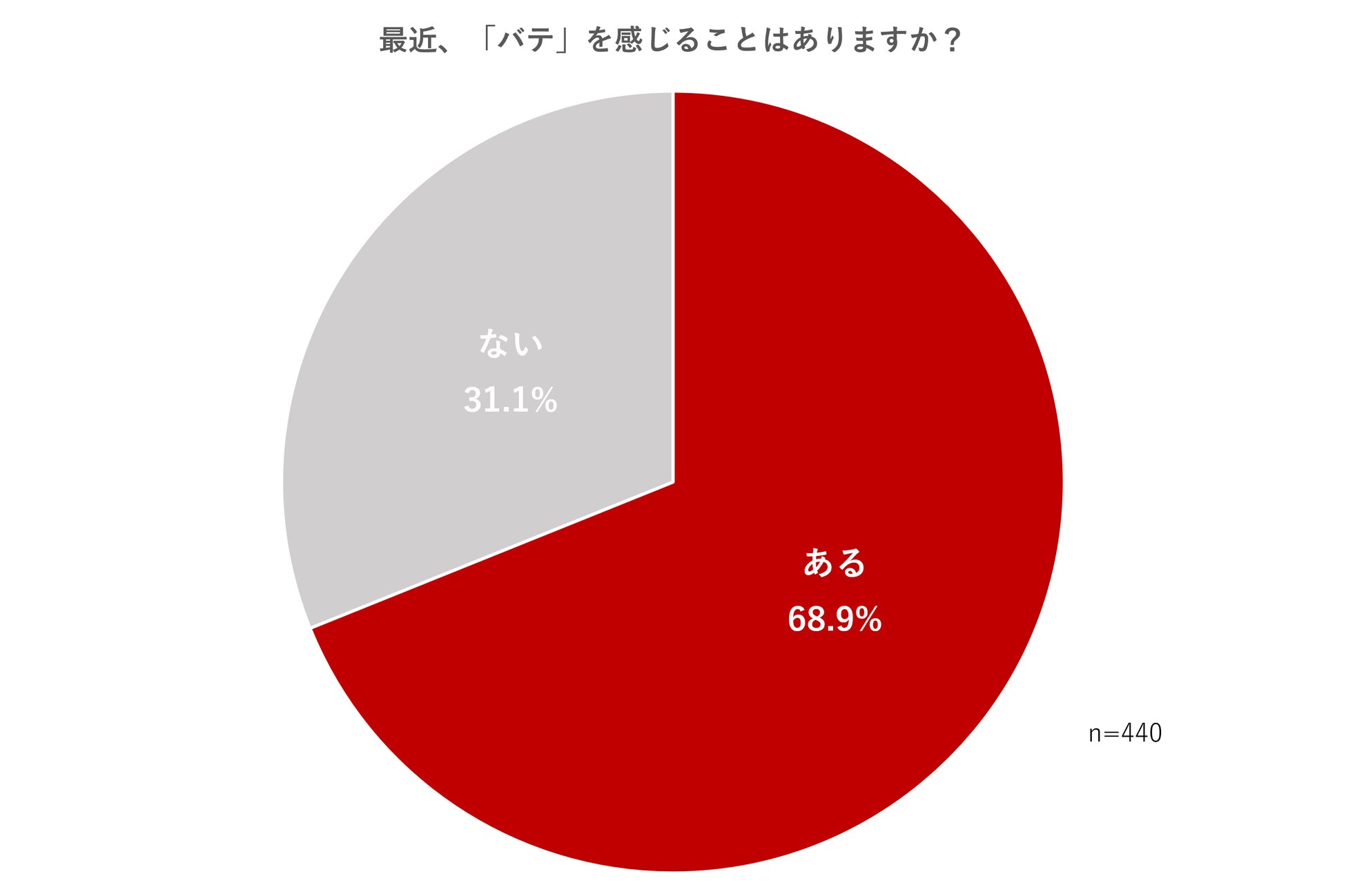 図1 「秋バテ」の割合(女性の秋バテ調査)