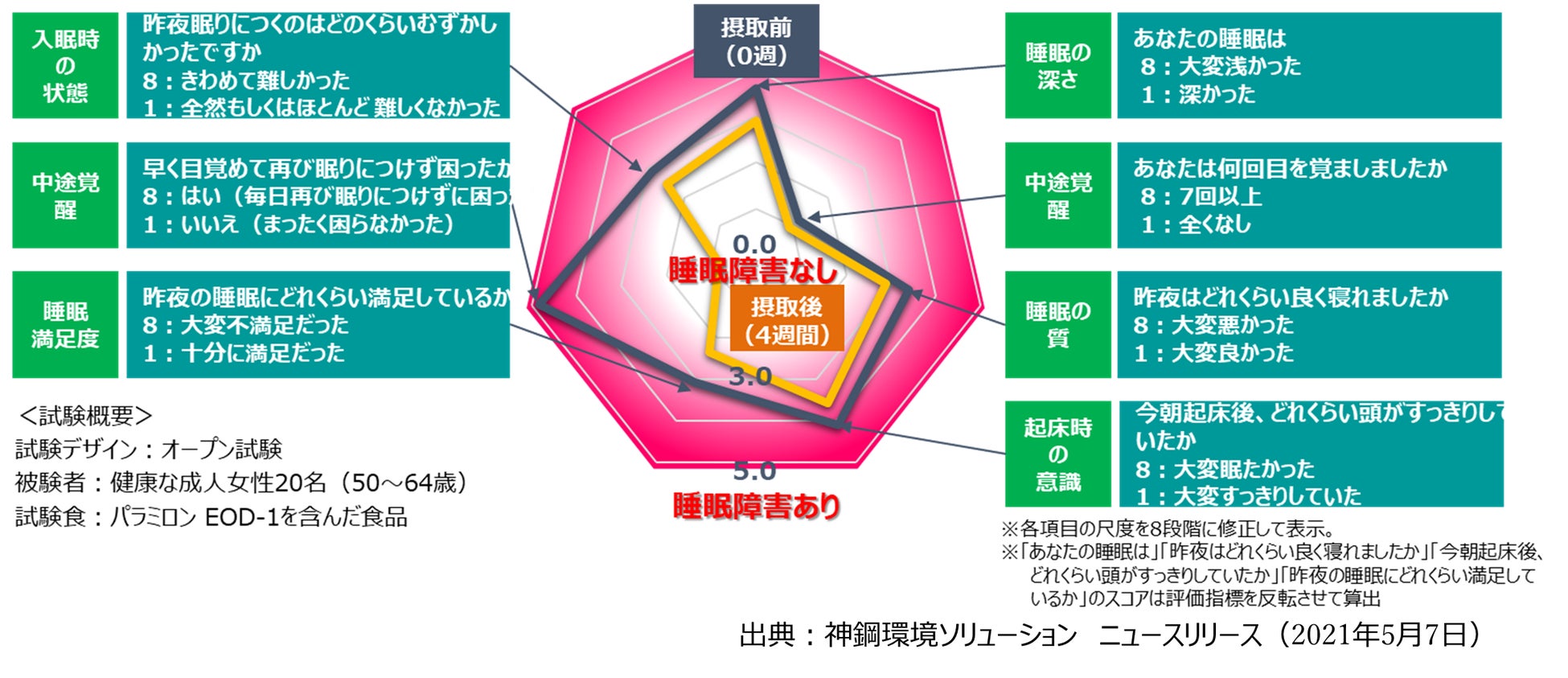 図4:パラミロンEOD-1の睡眠改善効果