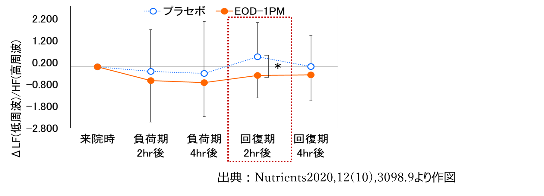 図5：疲労負荷期・回復期の自律神経活動