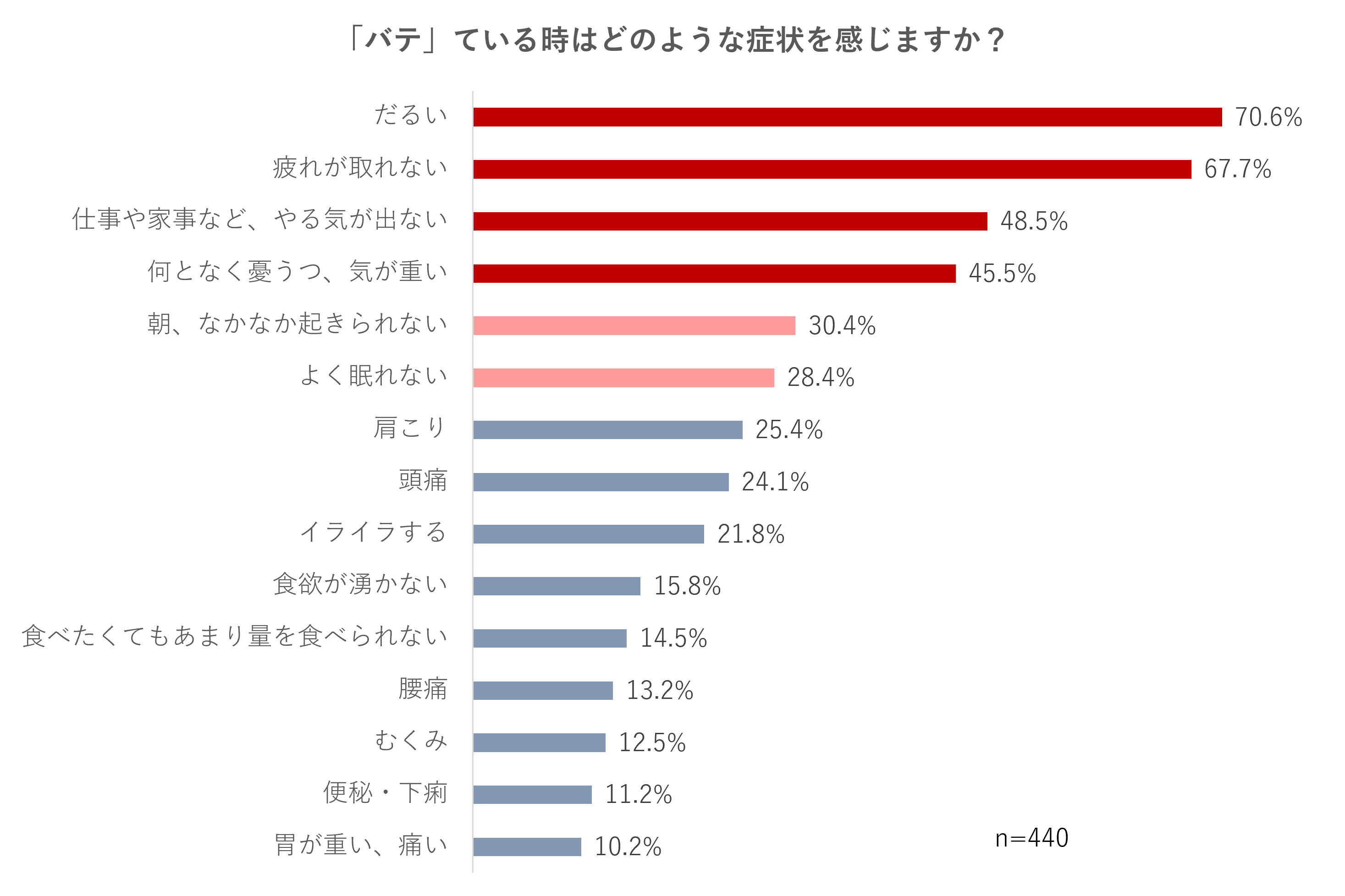 図2 「秋バテの症状」(女性の秋バテ調査)