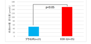 図２：血清中BAP値（抗酸化力値）の変化