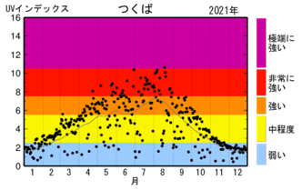 図１： 日最大ＵＶインデックス（観測値）の年間推移