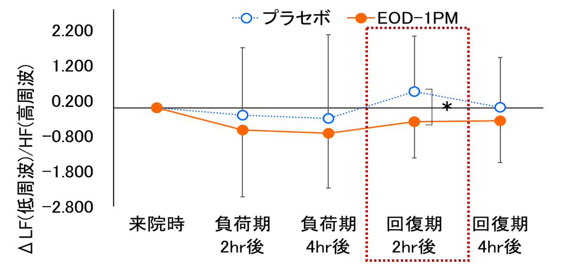 図3：疲労負荷期・回復期の自律神経活動