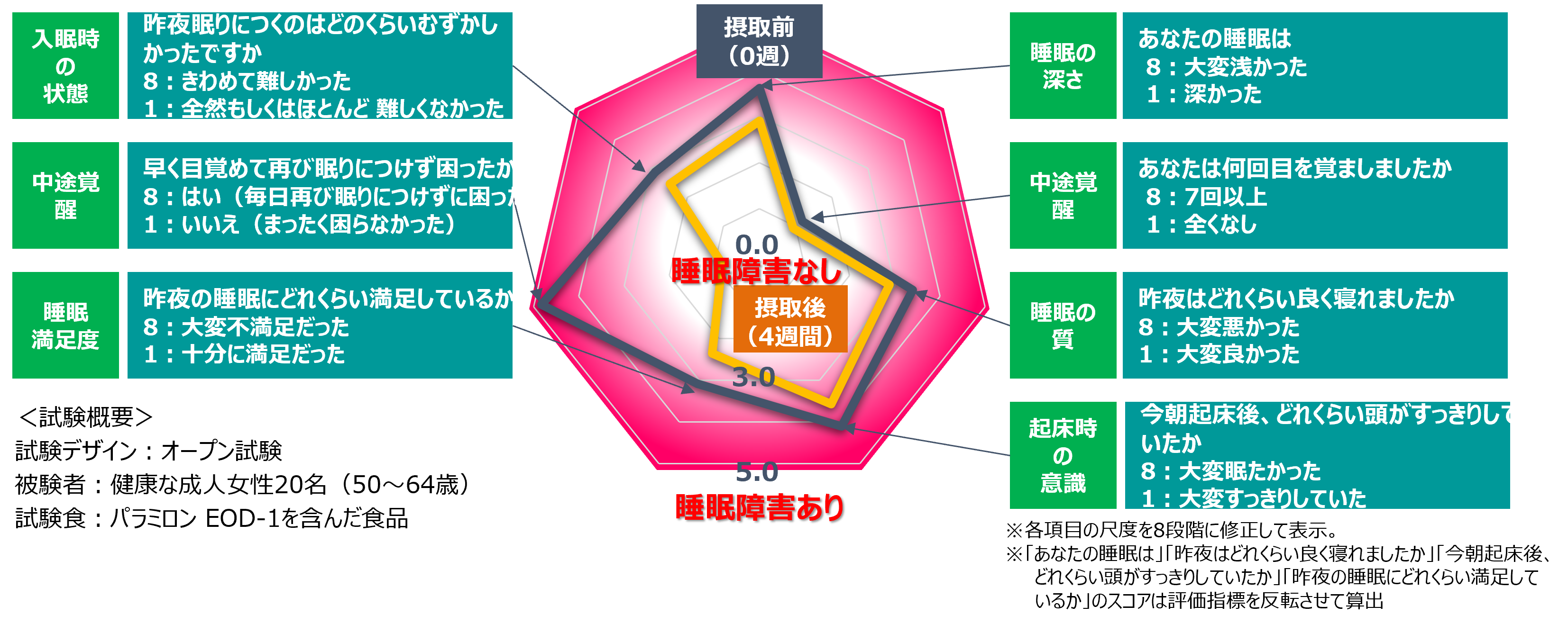 図5：パラミロンEOD-1の睡眠改善効果