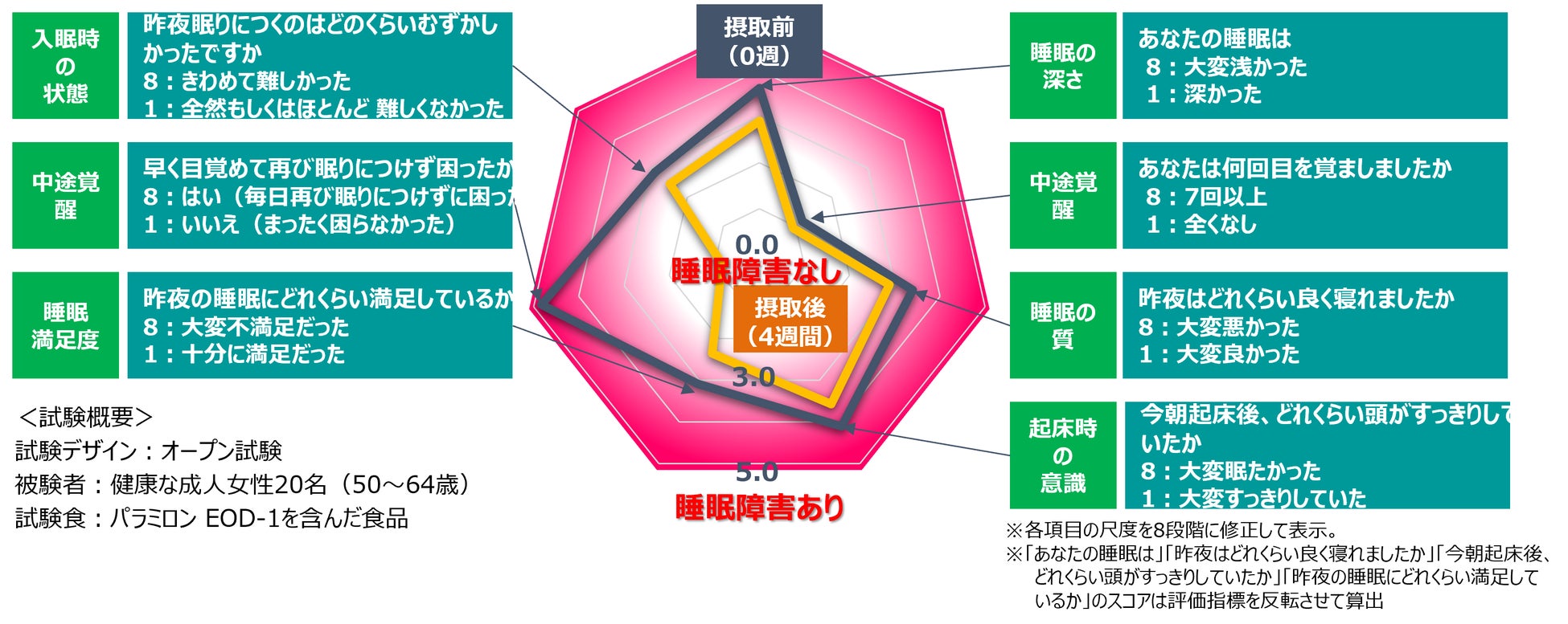 図5:パラミロンEOD-1の睡眠改善効果