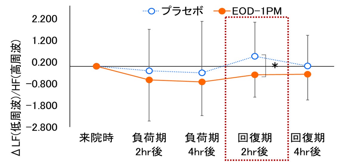 図6:疲労負荷期・回復期の自律神経活動