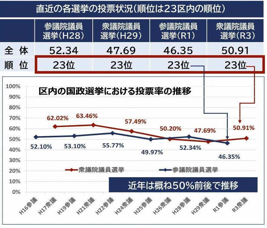 足立区における国政選挙の投票率