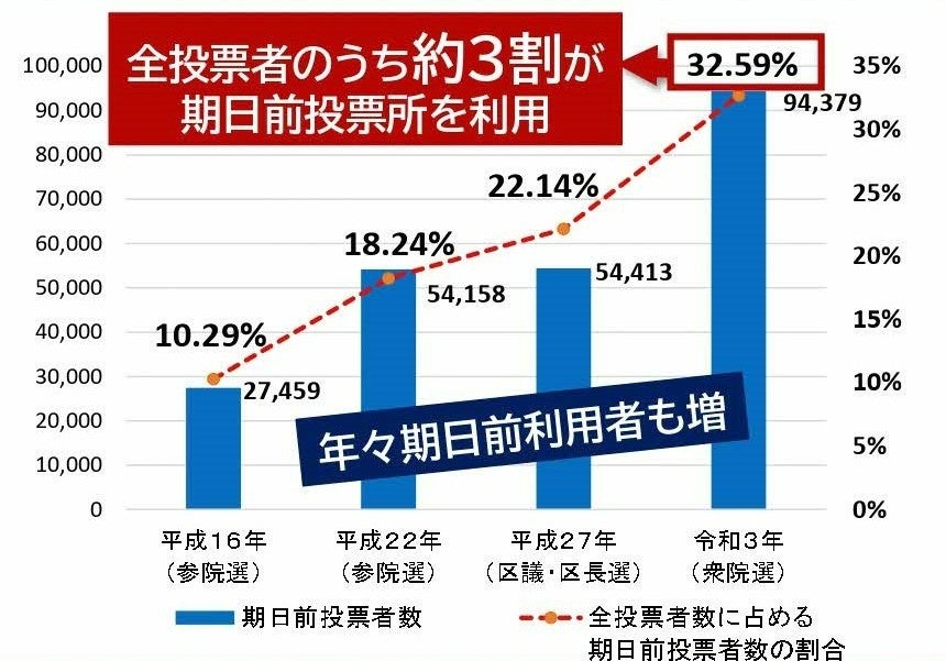 足立区における期日前投票利用者数・割合