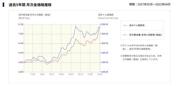 過去5年間　月次金価格推移　出典：田中貴金属工業