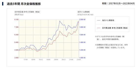 過去5年間 月次金価格推移 出典:田中貴金属工業