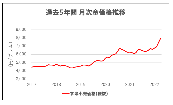 過去5年間　月次金価格推移　出典：田中貴金属工業