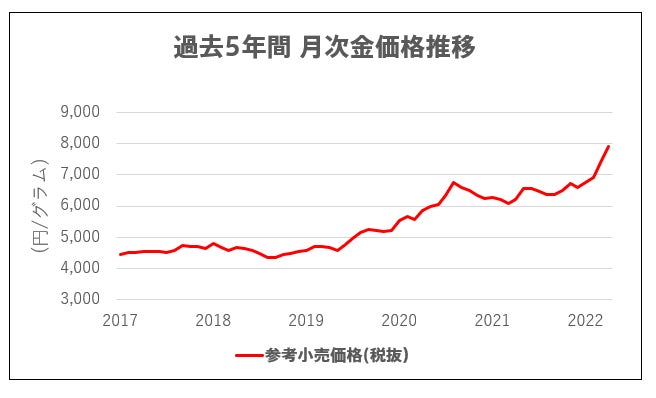 過去5年間 月次金価格推移 出典:田中貴金属工業