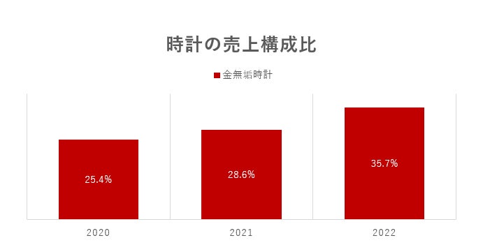 金無垢時計の売上構成比推移