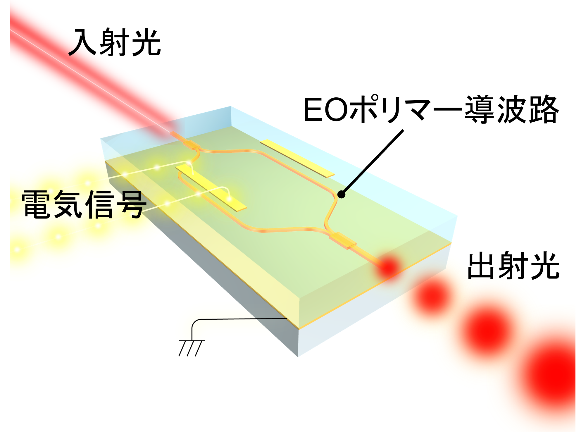 可視光で動作する高効率な有機電気光学ポリマー光変調器を開発 国立研究開発法人情報通信研究機構 Nict のプレスリリース