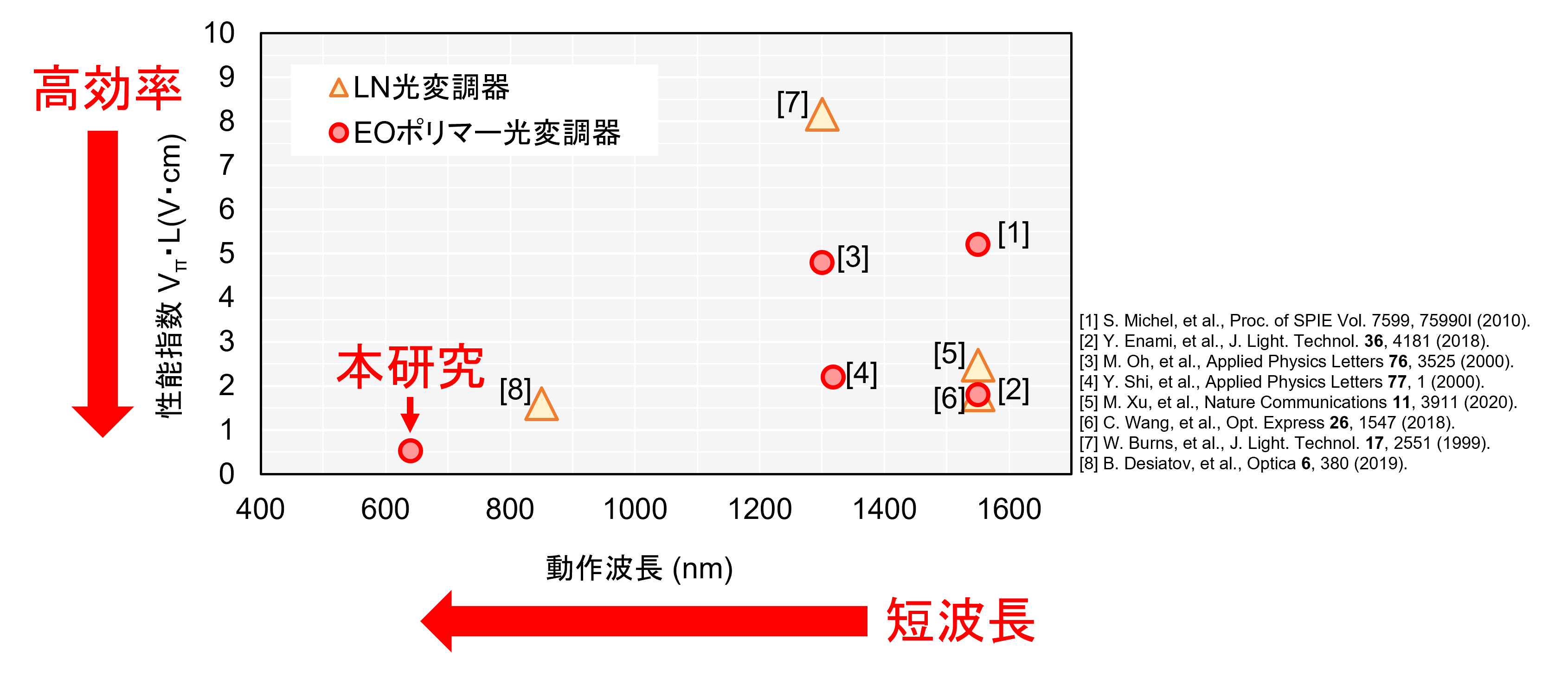 可視光で動作する高効率な有機電気光学ポリマー光変調器を開発 国立研究開発法人情報通信研究機構 Nict のプレスリリース