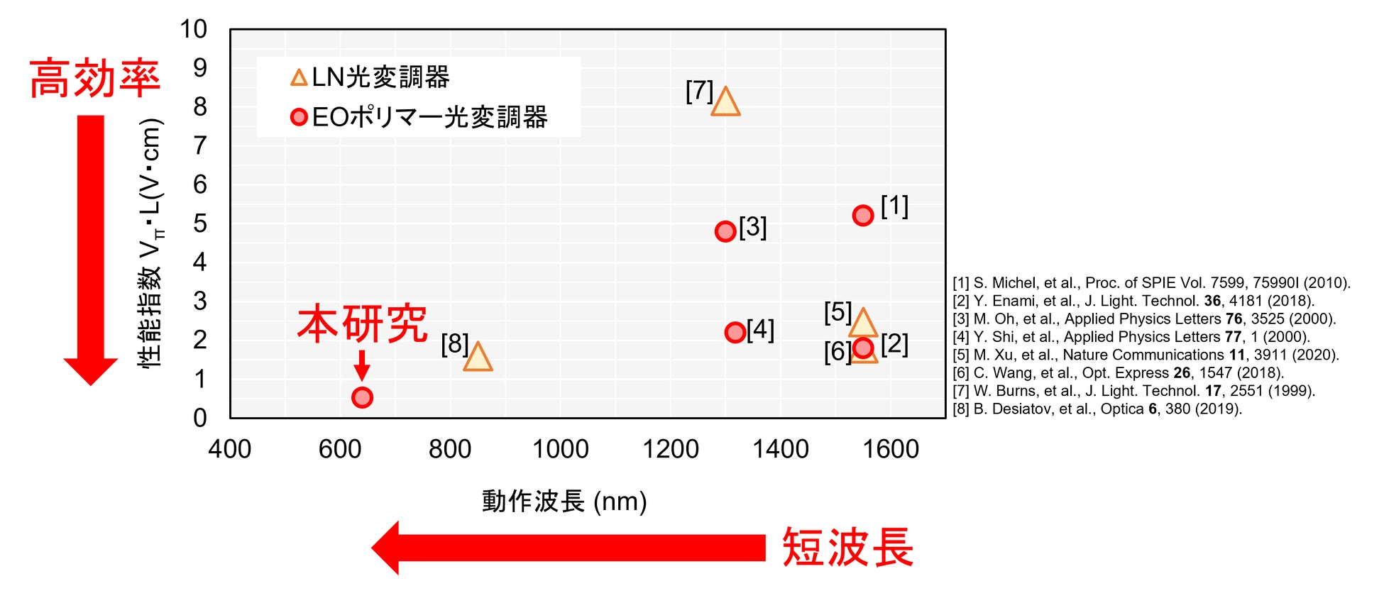 可視光で動作する高効率な有機電気光学ポリマー光変調器を開発 国立研究開発法人情報通信研究機構 Nict のプレスリリース 可視光で動作する高効率な有機電気光学ポリマー光変調器を開発 国立研究開発法人情報通信研究機構 Nict のプレスリリース