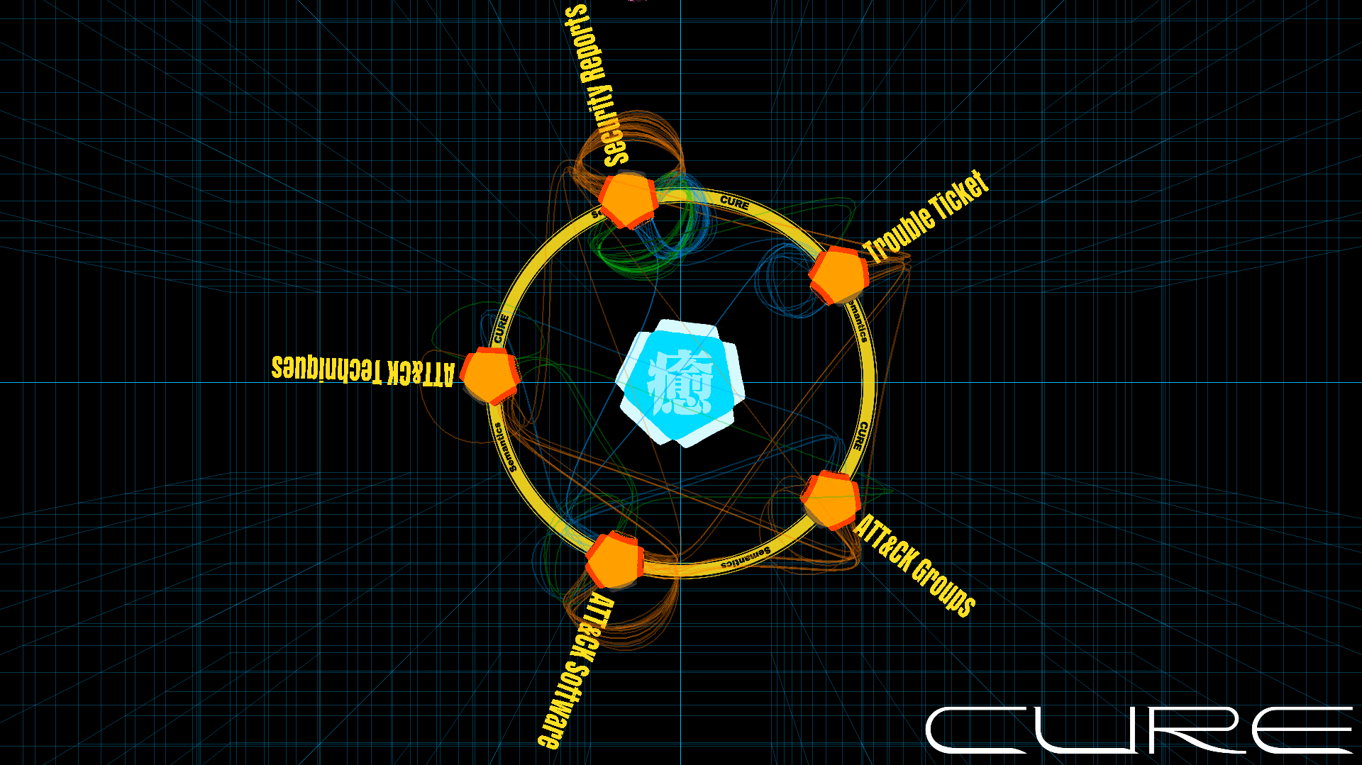 図3 Semanticsレイヤ 分析情報を格納するSemanticsレイヤ。新たな情報源としてTrouble Ticketを融合（2時方向）