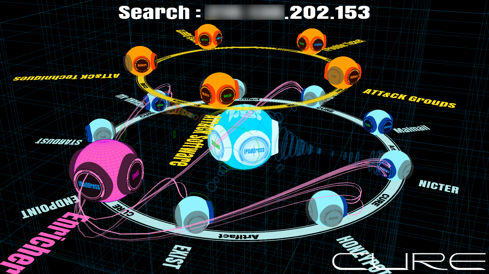 図1 CURE全体図 中央水色の球体がCURE本体、外周青色と橙色の小球体はそれぞれ観測情報（Artifact）と分析情報（Semantics）を格納するデータベース群。桃色の球体は付加情報を与えるEnricherで、類似の挙動を示すIPアドレス群を検出。