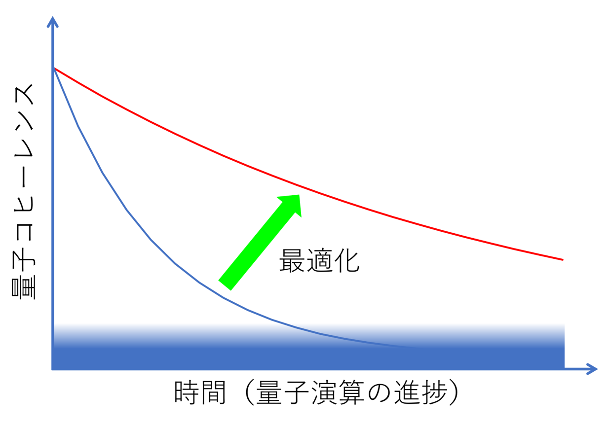 図3 量子コンピュータパフォーマンスの改善（概念図） 量子コンピュータのコヒーレンスは時間の経過と共に低下する。 コヒーレンスが低くなり過ぎると、量子コンピュータの情報が無意味になる。