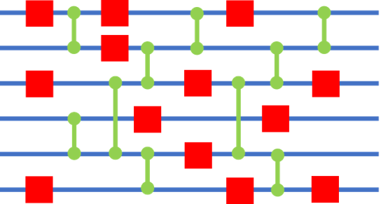 図1 量子演算シーケンス（概念図） 水平方向の6本の青線は6つの量子ビットを表し、左側が入力、右側が出力を表す。赤い四角は1量子ビット演算、2本の青線をつなぐ緑の縦の線分は2量子ビット演算を表す。最適な量子演算シーケンスは、最も少ない操作数で実現される。