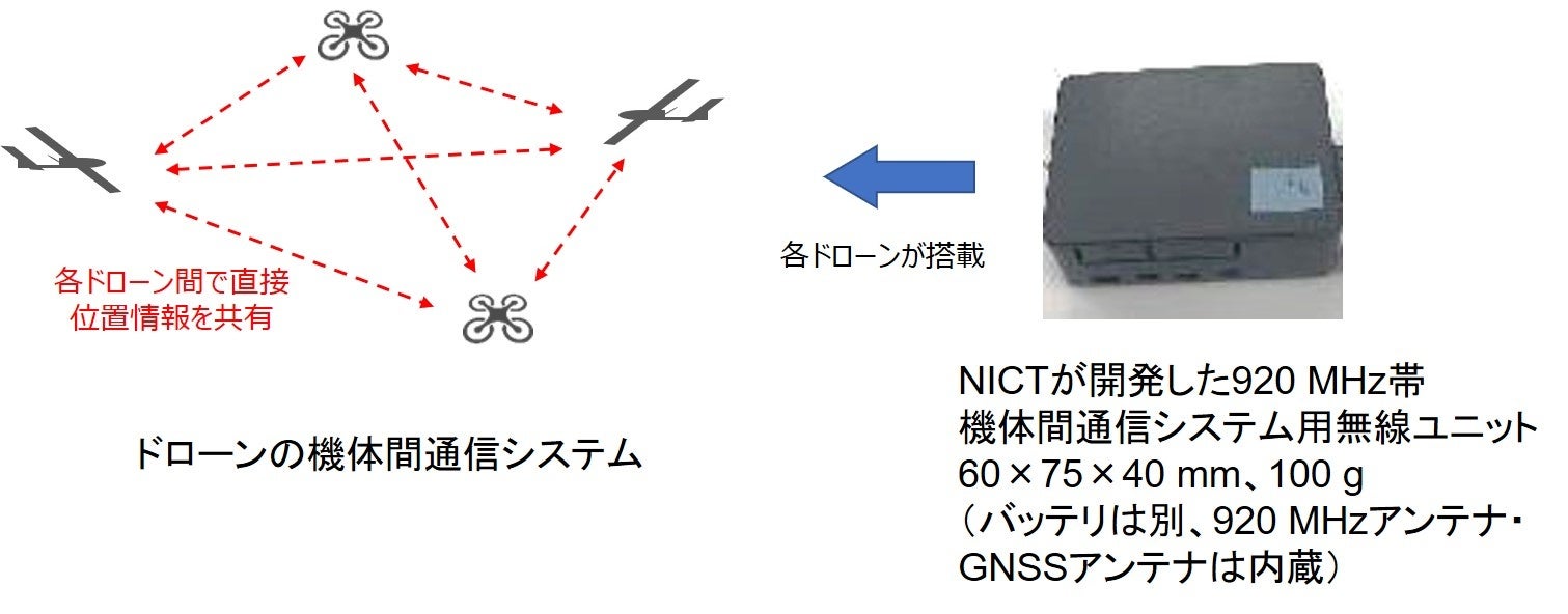 図3. 地上の操縦者を経由しない機体間通信システム