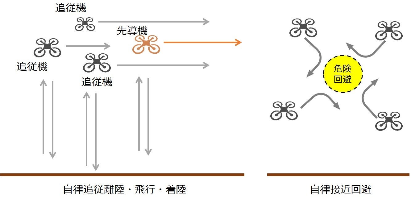 図4. 機体間通信によって可能となる群飛行及び接近回避のイメージ