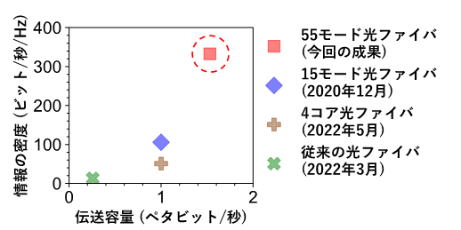 標準外径光ファイバによる大容量伝送の比較