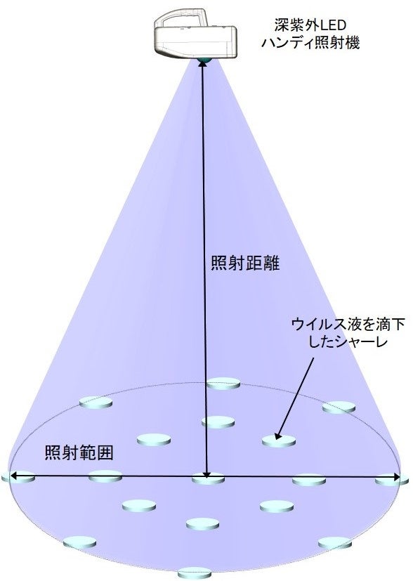図3 深紫外LEDハンディ照射機を用いたウイルス不活性化試験の実験配置図 (a) ウイルス不活性化試験における照射配置の模式図