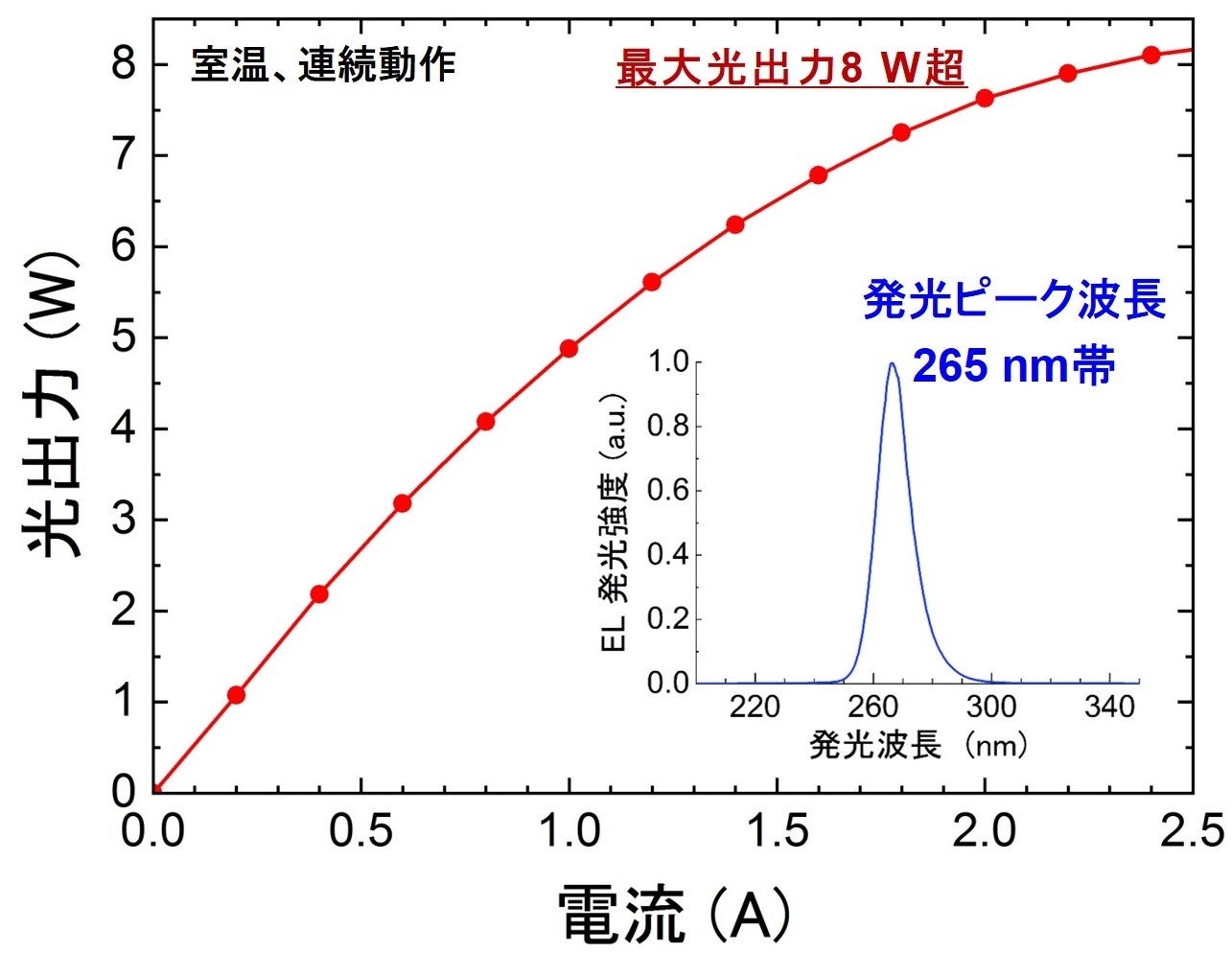 図2 今回開発した深紫外LEDハンディ照射機の光出力と発光波長特性