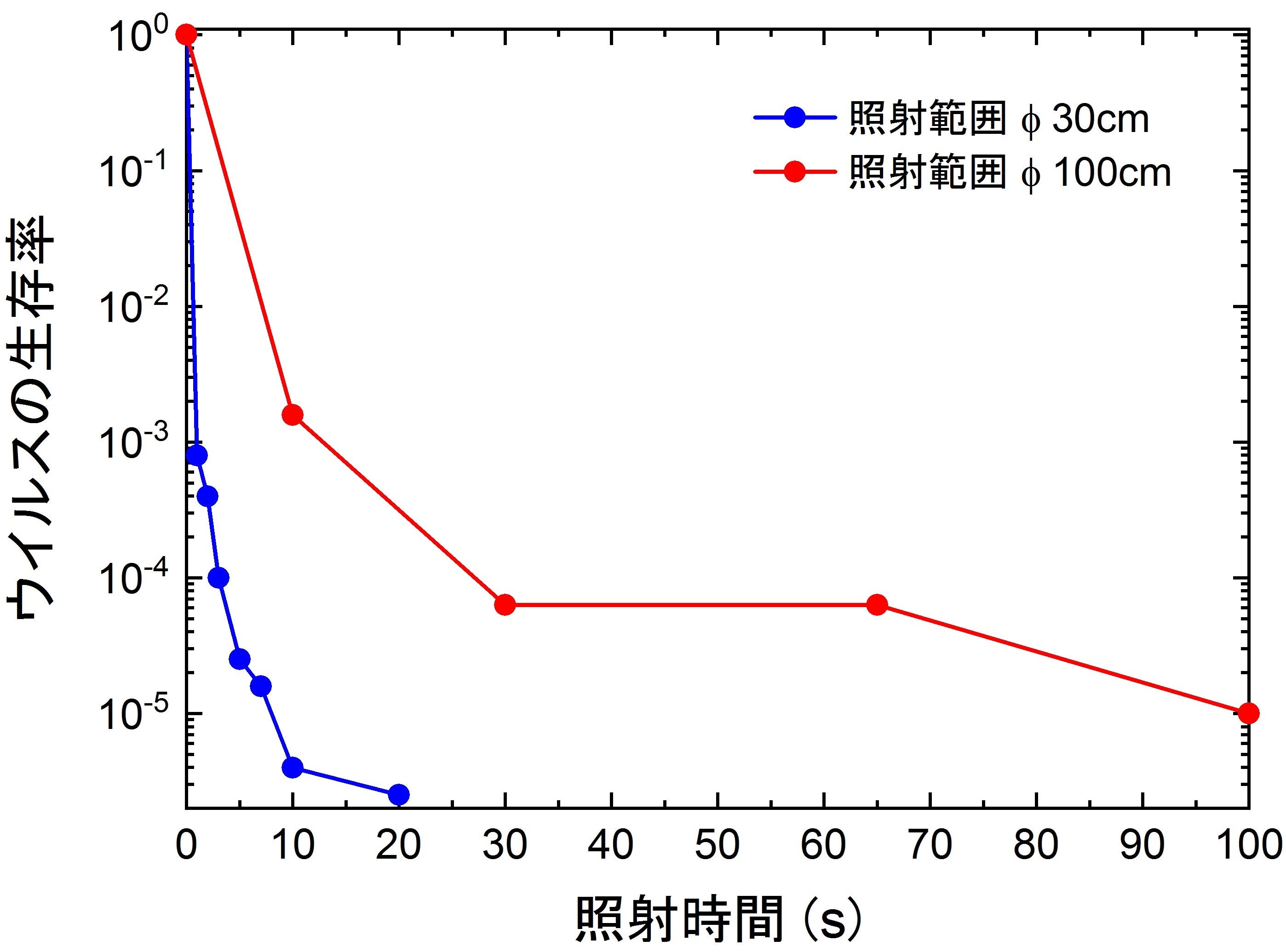 図4 深紫外光照射による豚コロナウイルス（PEDV）の不活性化効果