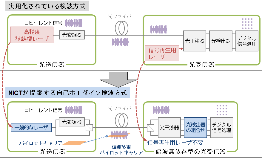図2 実用化されている検波方式とNICTが提案する自己ホモダイン検波方式の構成比較