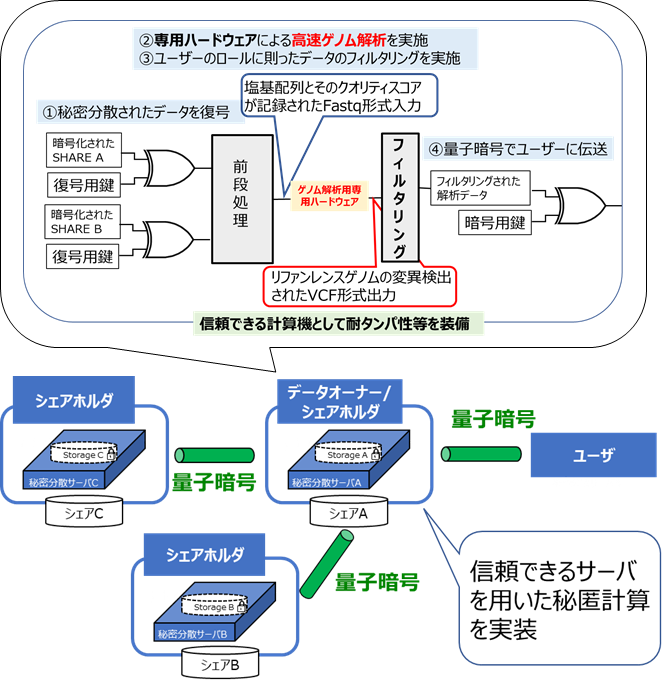 図1 今回開発した“信頼できるサーバ”を実装した量子セキュアクラウド