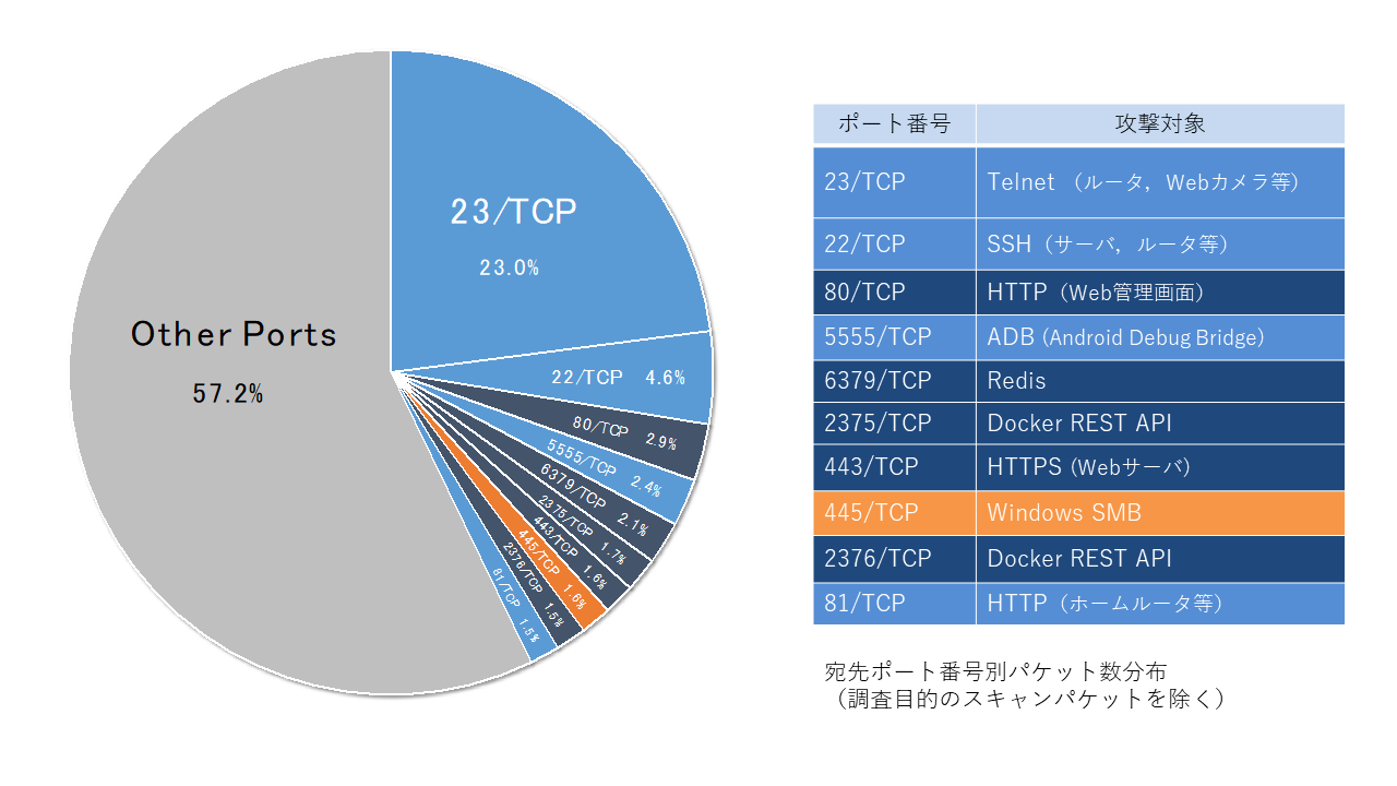 図2. 宛先ポート番号別パケット数分布（調査目的のスキャンパケットを除く）