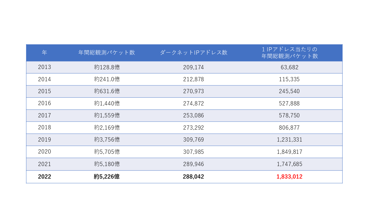 表1. NICTERダークネット観測統計（過去10年間）