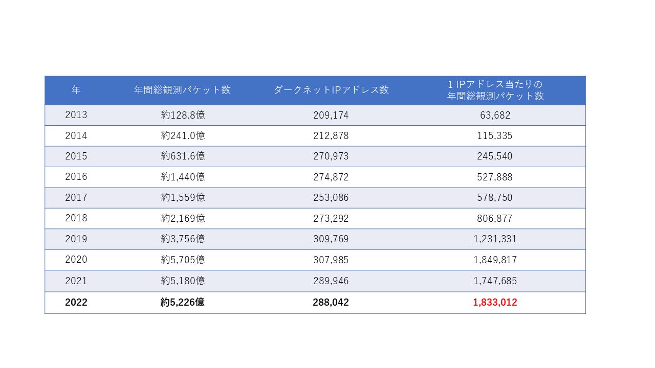 表1. NICTERダークネット観測統計(過去10年間)