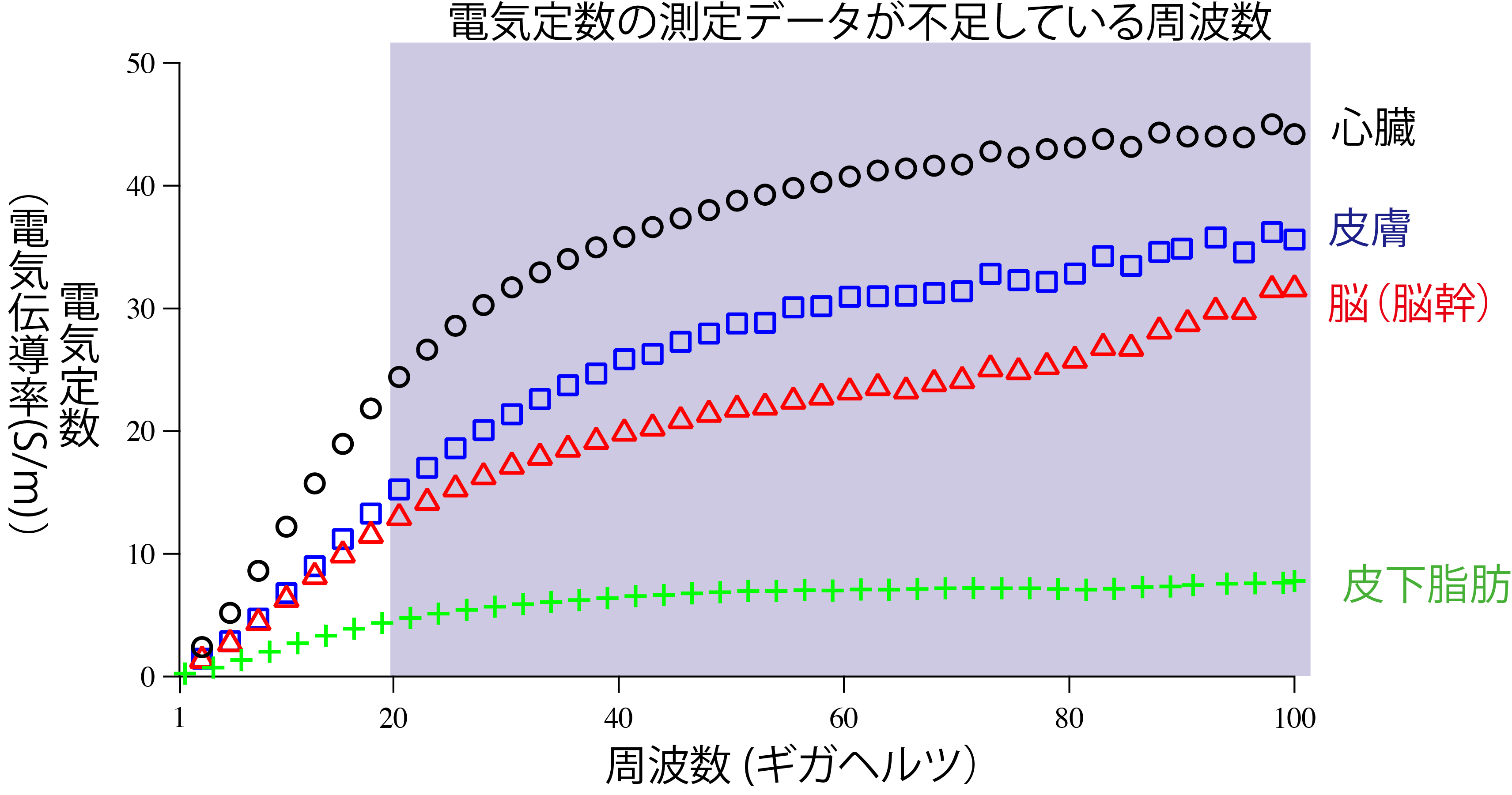 図2：電気定数データの例。生体組織の電気定数は周波数や組織によって異なる値を持つ。