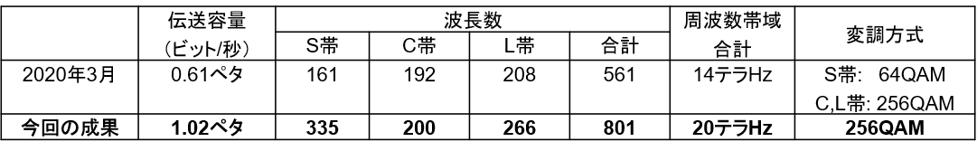 表1　今回の成果と過去のNICTの成果との比較