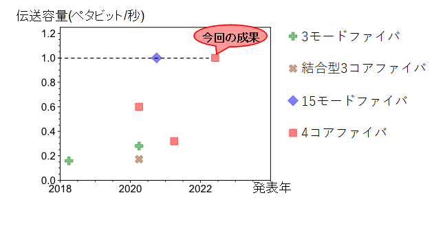 図5　これまでNICTが標準外径光ファイバを用いて実証した伝送容量