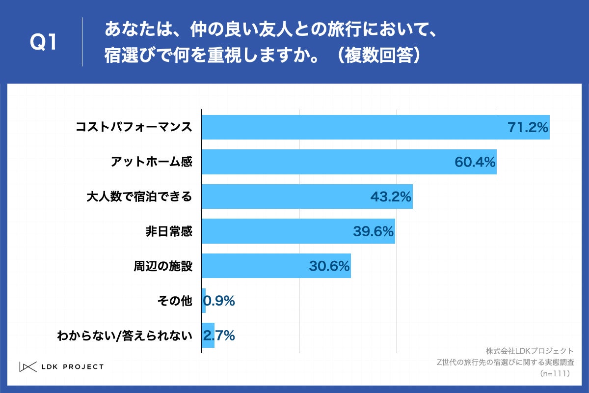 Q1.あなたは、仲の良い友人との旅行において、宿選びで何を重視しますか。(複数回答)