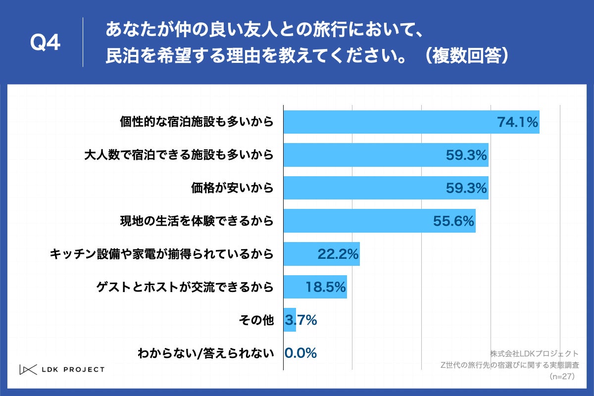 Q4.あなたが仲の良い友人との旅行において、民泊を希望する理由を教えてください。(複数回答)
