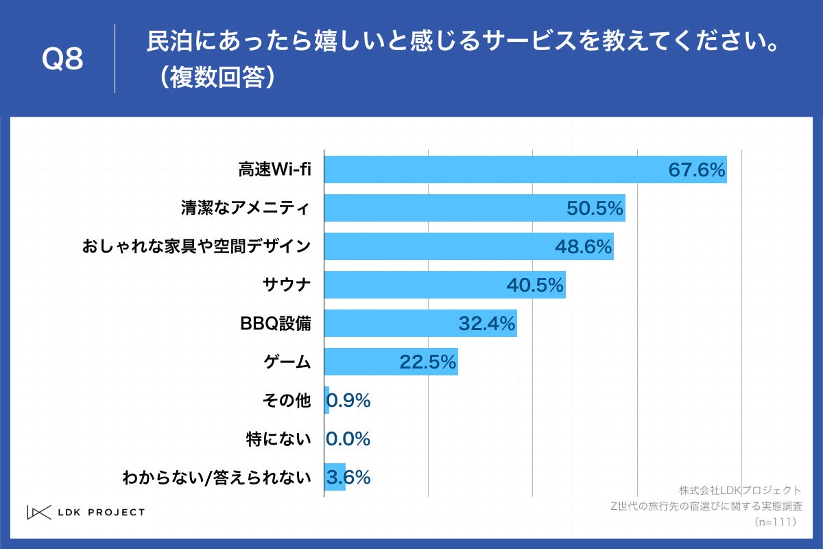 Q8.民泊にあったら嬉しいと感じるサービスを教えてください。(複数回答)