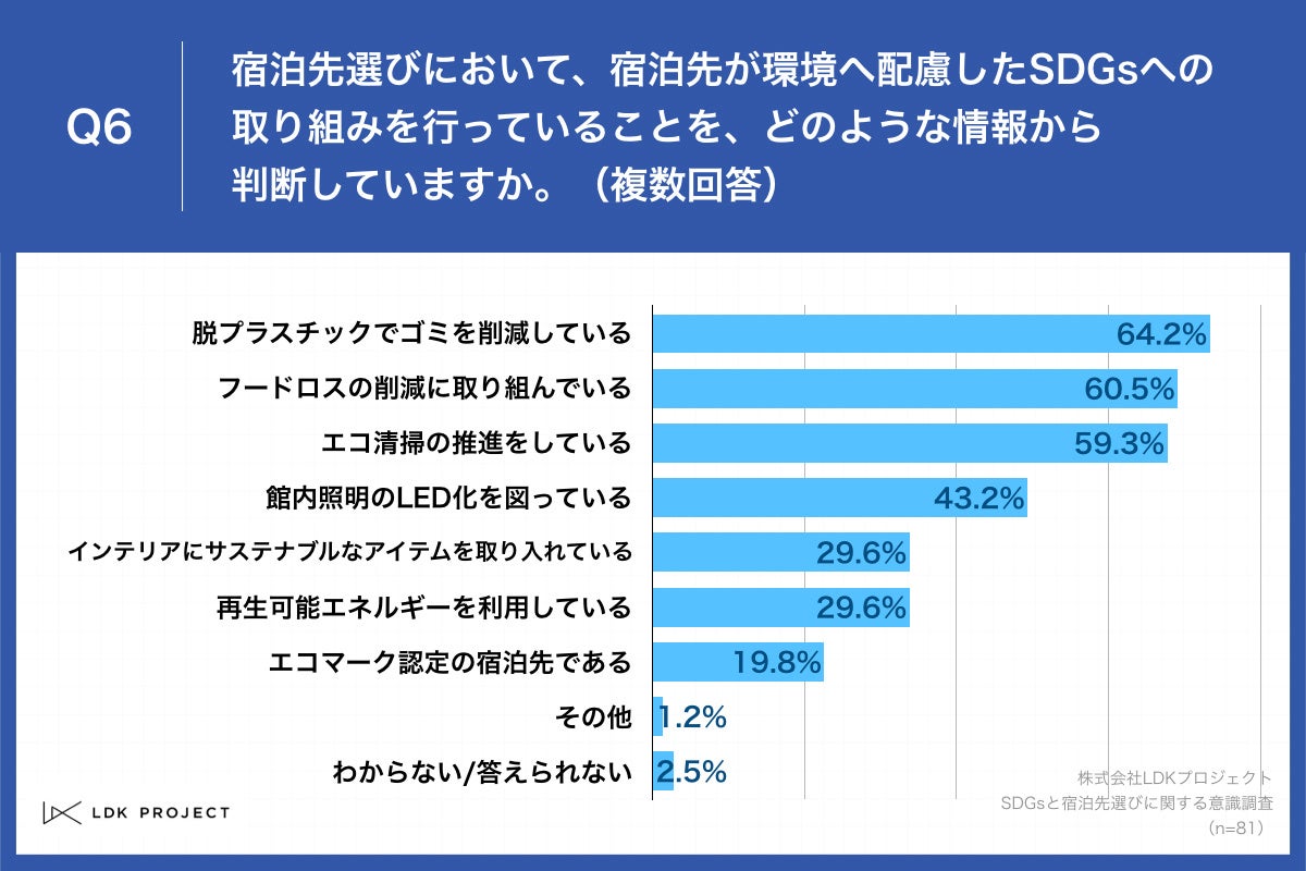 Q6.宿泊先選びにおいて、宿泊先が環境へ配慮したSDGsへの取り組みを行っていることを、どのような情報から判断していますか。（複数回答）