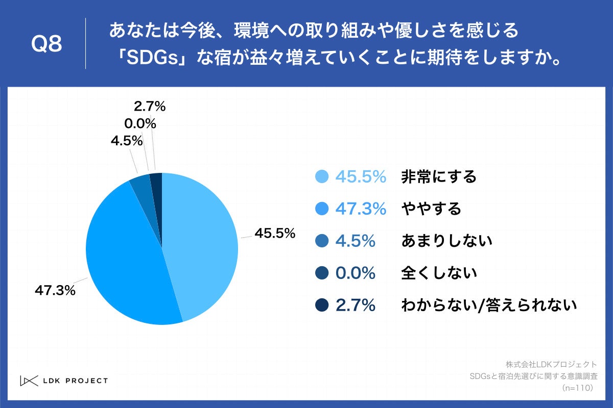 Q8.あなたは今後、環境への取り組みや優しさを感じる「SDGs」な宿が益々増えていくことに期待をしますか。