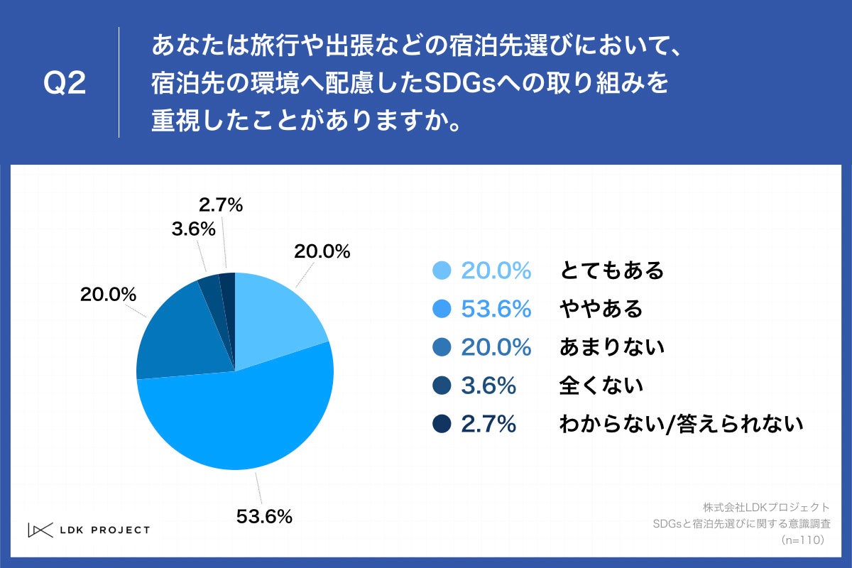 Q2.あなたは旅行や出張などの宿泊先選びにおいて、宿泊先の環境へ配慮したSDGsへの取り組みを重視したことがありますか。