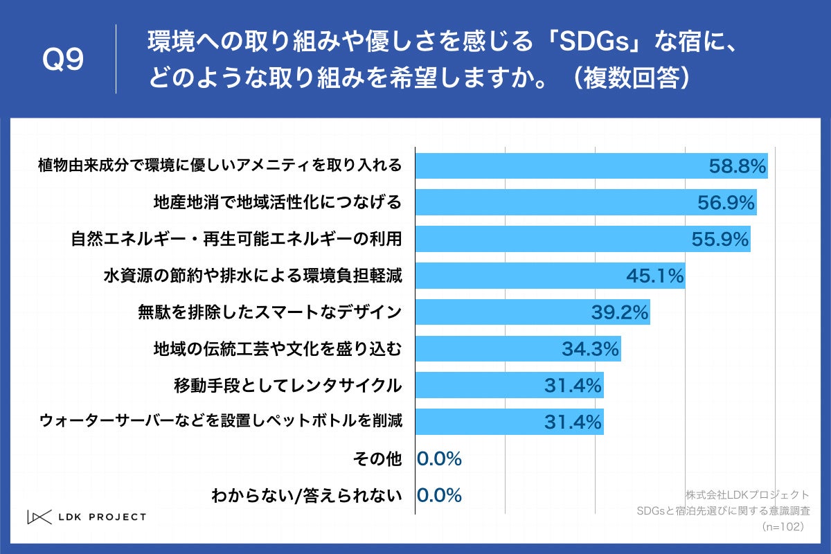 Q9.環境への取り組みや優しさを感じる「SDGs」な宿に、どのような取り組みを希望しますか。（複数回答）