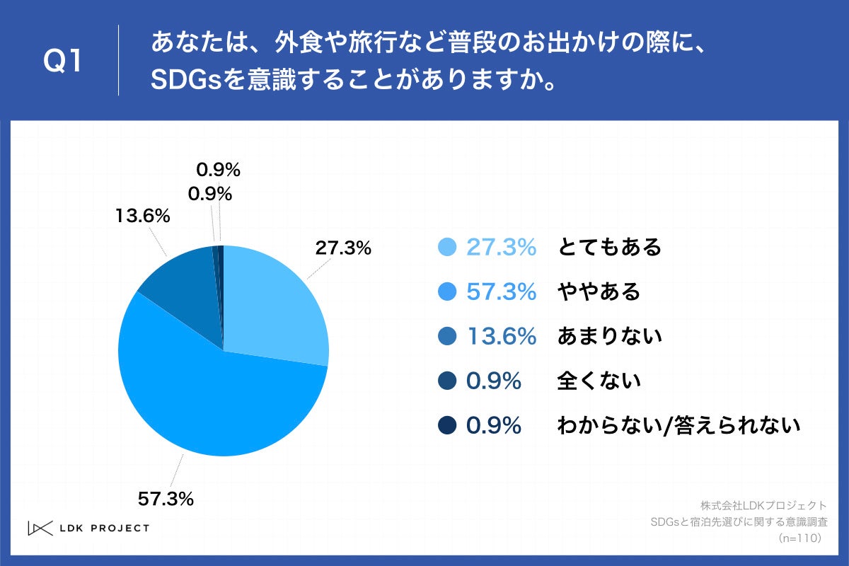 Q1.あなたは、外食や旅行など普段のお出かけの際に、SDGsを意識することがありますか。