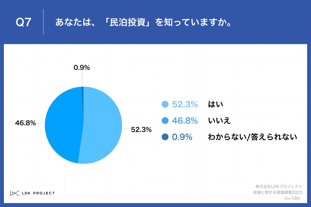「Q7.あなたは、「民泊投資」を知っていますか。」