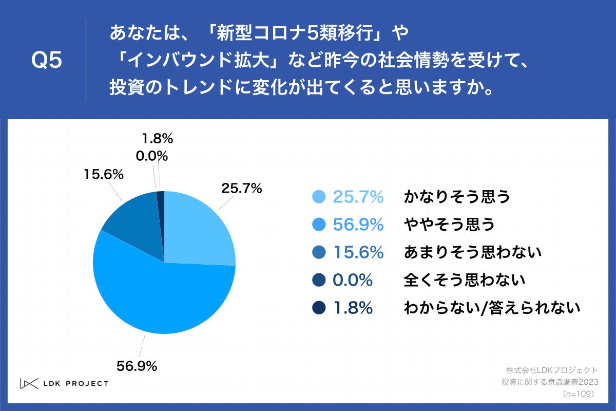 「Q5.あなたは、「新型コロナ5類移行」や「インバウンド拡大」など昨今の社会情勢を受けて、投資のトレンドに変化が出てくると思いますか。」
